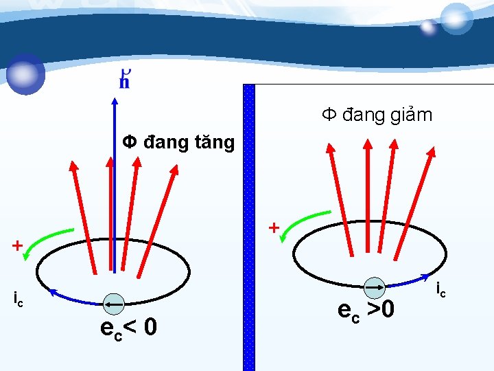 Φ đang giảm Φ đang tăng + + ic e c< 0 ec >0