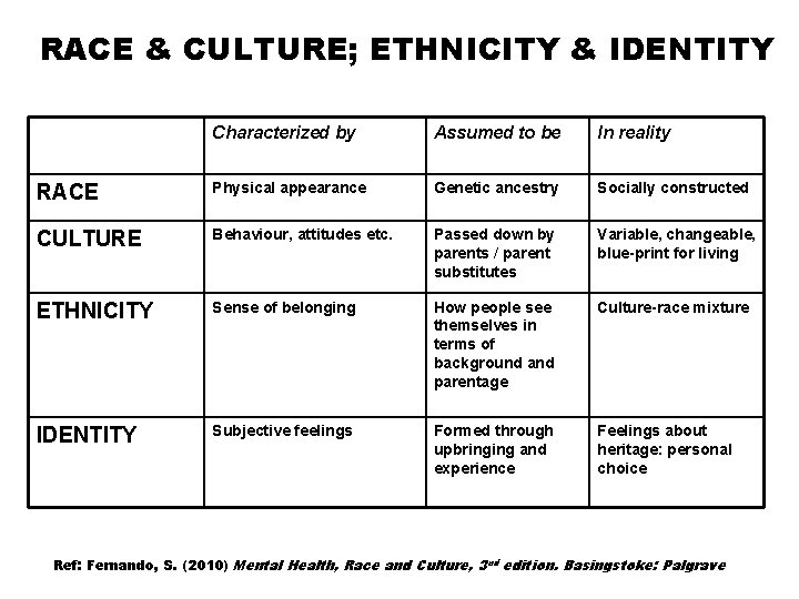 RACE & CULTURE; ETHNICITY & IDENTITY Characterized by Assumed to be In reality RACE