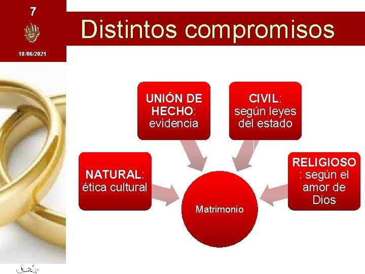 7 Distintos compromisos 18/06/2021 UNIÓN DE HECHO: evidencia CIVIL: según leyes del estado NATURAL: