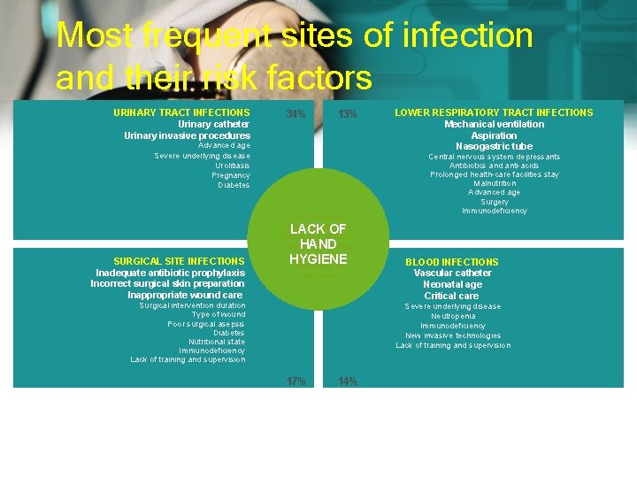 Most frequent sites of infection and their risk factors URINARY TRACT INFECTIONS Urinary catheter