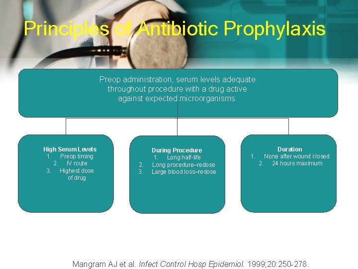 Principles of Antibiotic Prophylaxis Preop administration, serum levels adequate throughout procedure with a drug