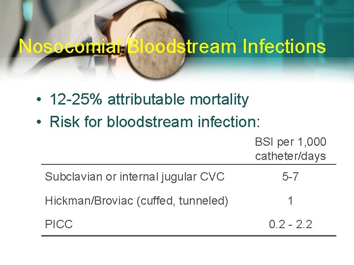 Nosocomial Bloodstream Infections • 12 -25% attributable mortality • Risk for bloodstream infection: BSI