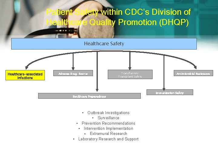 Patient Safety within CDC’s Division of Healthcare Quality Promotion (DHQP) Healthcare Safety Healthcare-associated Infections