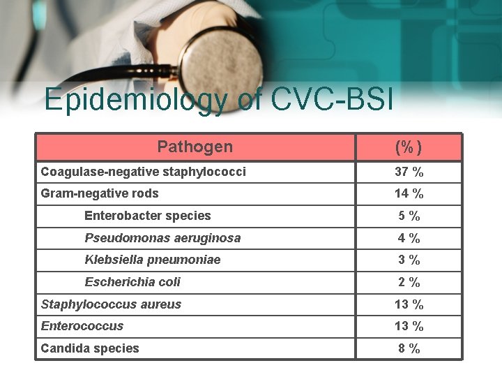 Epidemiology of CVC-BSI Pathogen (%) Coagulase-negative staphylococci 37 % Gram-negative rods 14 % Enterobacter