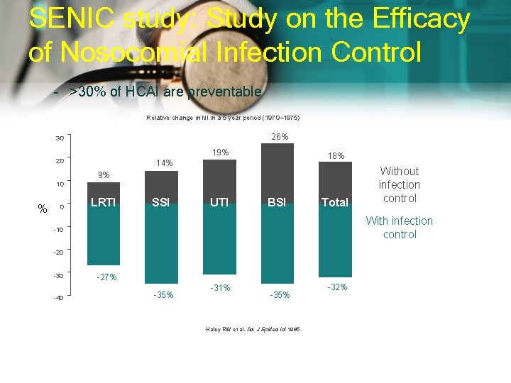 SENIC study: Study on the Efficacy of Nosocomial Infection Control – >30% of HCAI