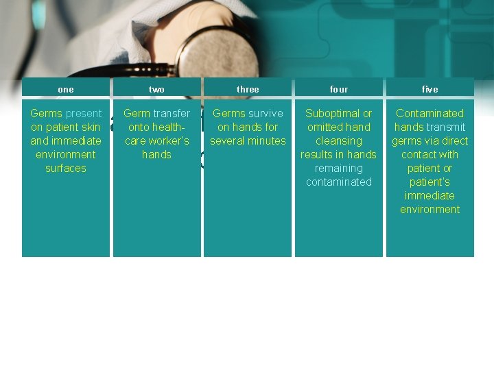 one two three 5 stages of hand transmission Germs present on patient skin and