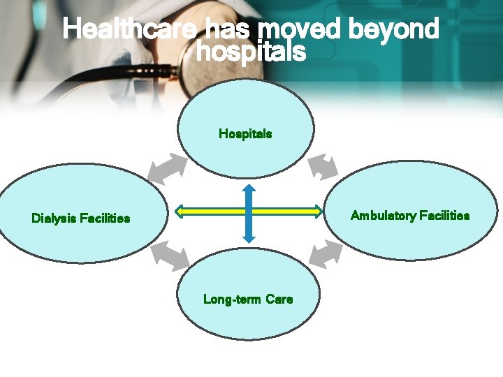 Healthcare has moved beyond hospitals Hospitals Ambulatory Facilities Dialysis Facilities Long-term Care 