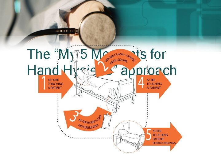 The “My 5 Moments for Hand Hygiene” approach 