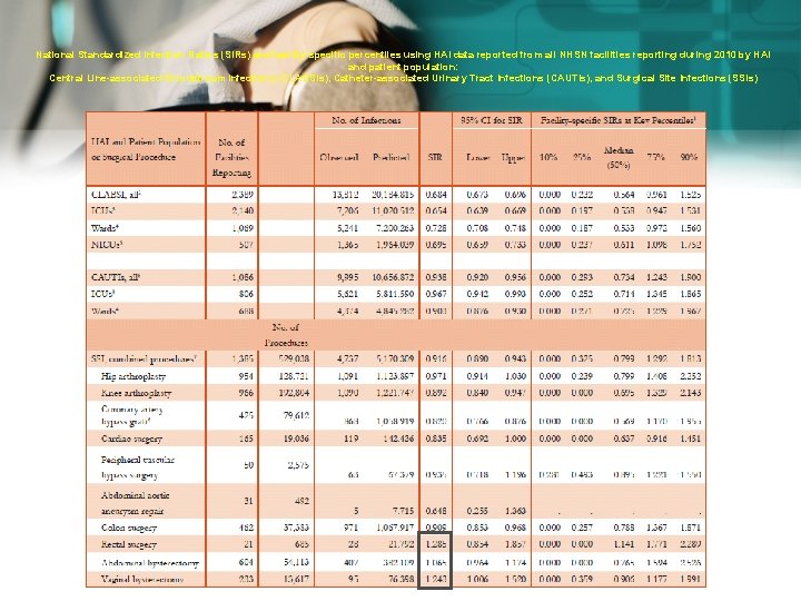 National Standardized Infection Ratios (SIRs) and facility-specific percentiles using HAI data reported from all