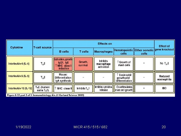 1/19/2022 MICR 415 / 515 / 682 20 