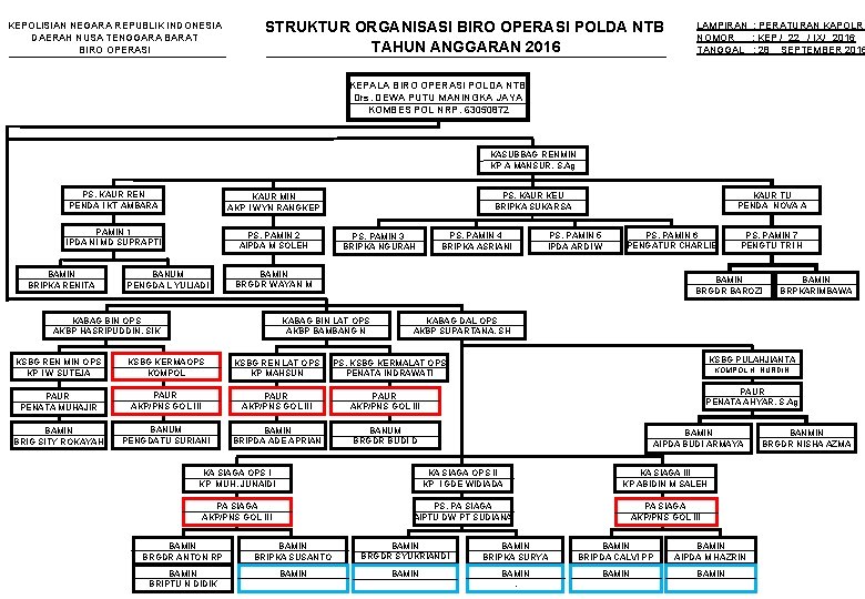 KEPOLISIAN NEGARA REPUBLIK INDONESIA DAERAH NUSA TENGGARA BARAT BIRO OPERASI STRUKTUR ORGANISASI BIRO OPERASI