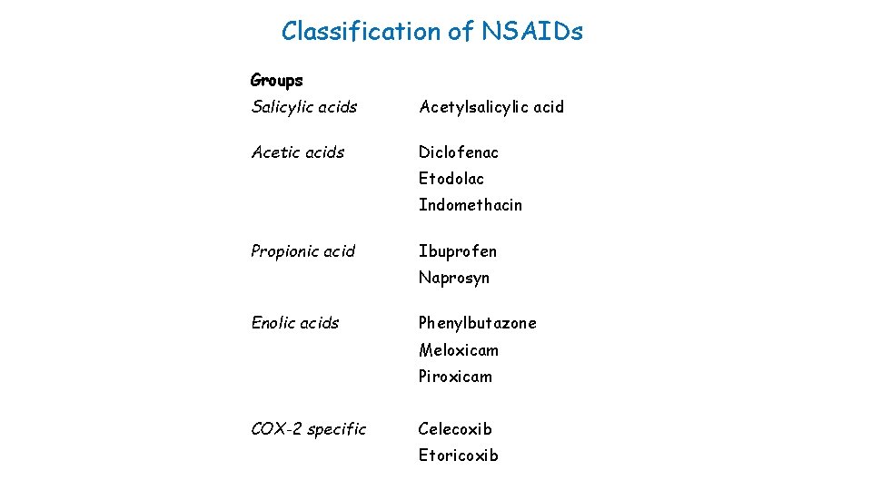 Classification of NSAIDs Groups Salicylic acids Acetylsalicylic acid Acetic acids Diclofenac Etodolac Indomethacin Propionic