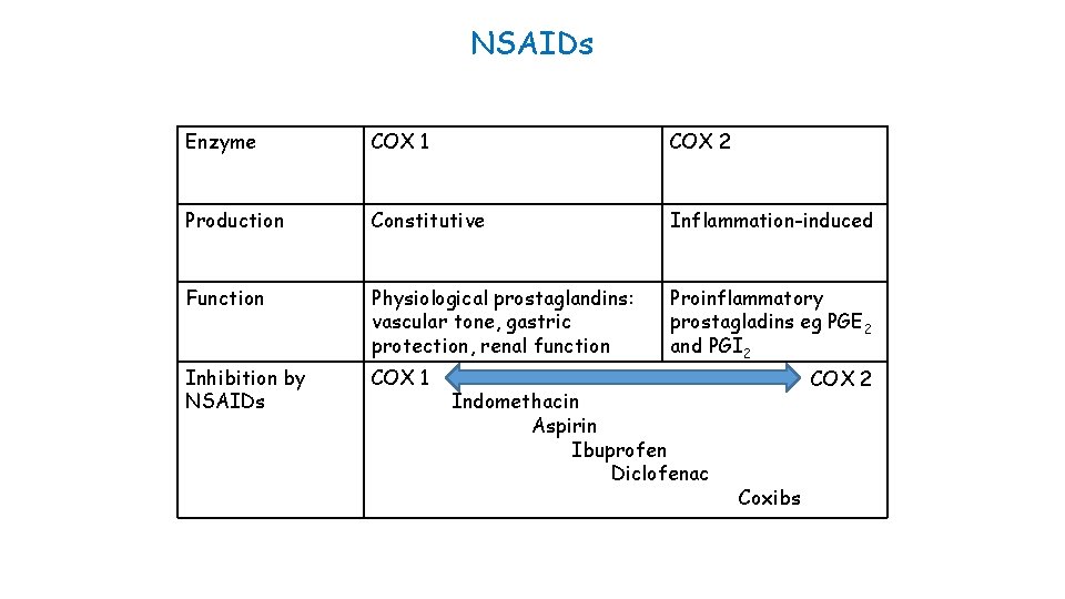 NSAIDs Enzyme COX 1 COX 2 Production Constitutive Inflammation-induced Function Physiological prostaglandins: vascular tone,