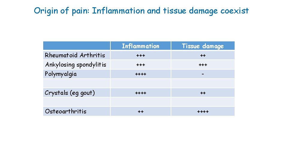 Origin of pain: Inflammation and tissue damage coexist Inflammation Tissue damage Rheumatoid Arthritis +++