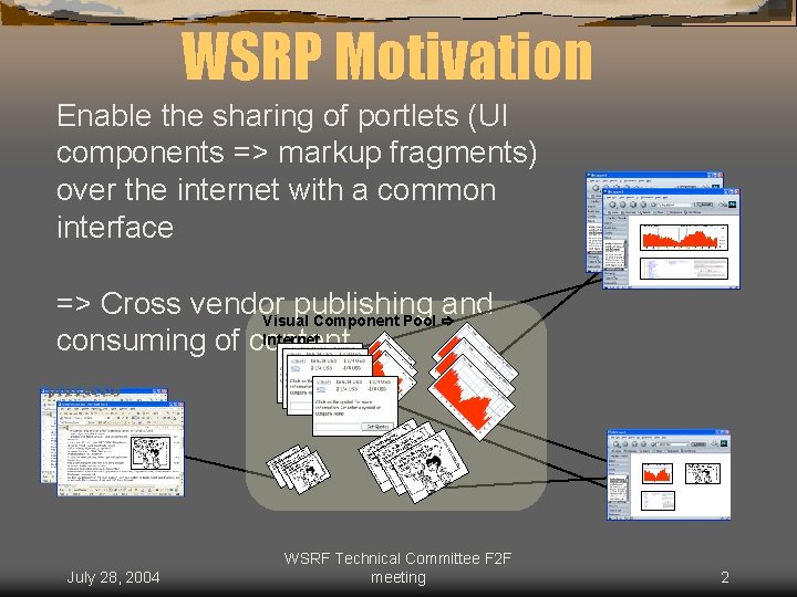 WSRP Motivation Enable the sharing of portlets (UI components => markup fragments) over the