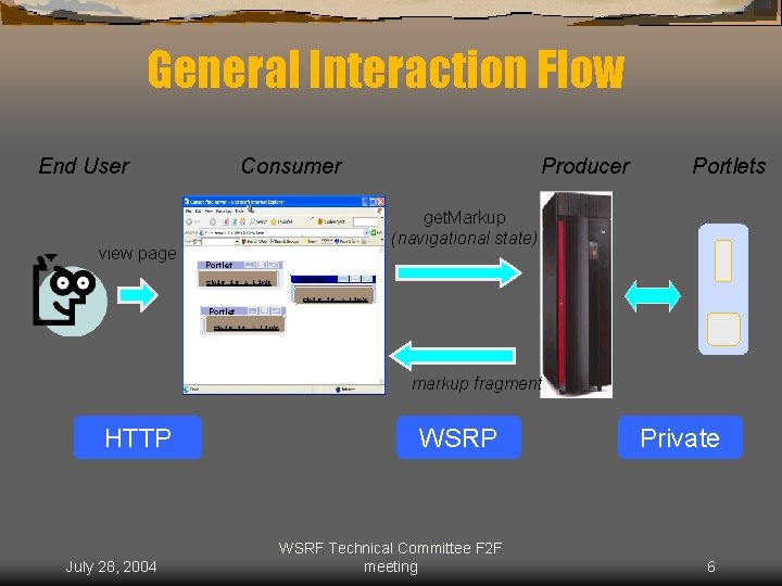 General Interaction Flow End User view page Consumer Producer Portlets get. Markup (navigational state)