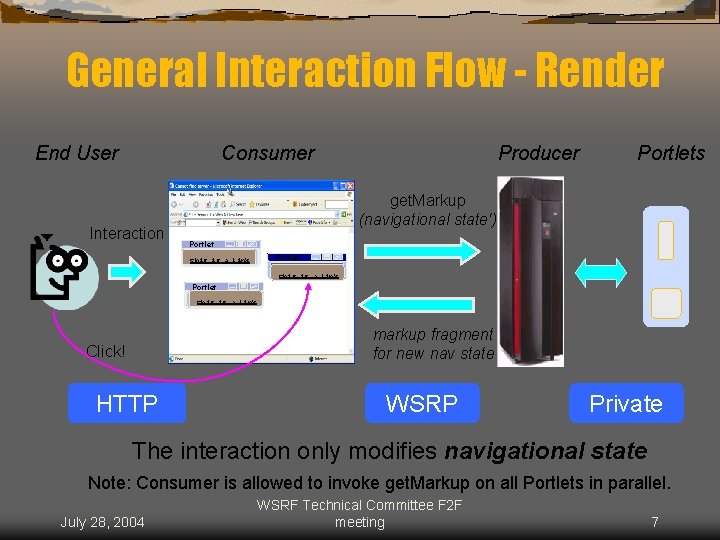 General Interaction Flow - Render End User Consumer Interaction Producer Portlets get. Markup (navigational