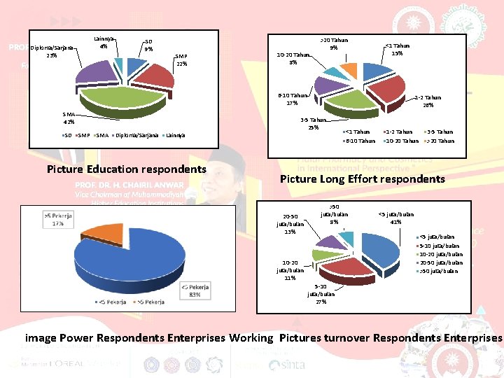 Lainnya 4% Diploma/Sarjana 23% SD 9% SMP 22% 10 -20 Tahun 8% >20 Tahun