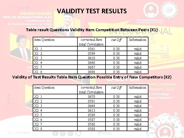 VALIDITY TEST RESULTS Table result Questions Validity Item Competition Between Peers (X 1) item