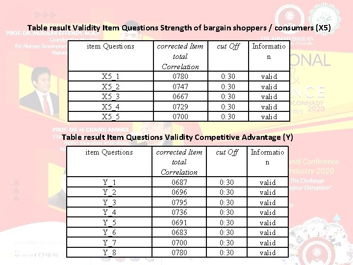 Table result Validity Item Questions Strength of bargain shoppers / consumers (X 5) item