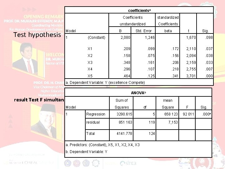 coefficientsa Test hypothesis standardized unstandardized Coefficients B Model 1 Coefficients (Constant) Std. Error beta