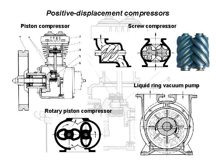 Positive-displacement compressors Piston compressor Screw compressor Liquid ring vacuum pump Rotary piston compressor 