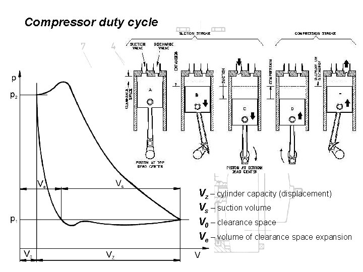 Compressor duty cycle Vz – cylinder capacity (displacement) Vs – suction volume V 0