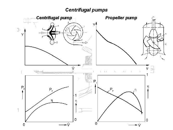 Centrifugal pumps Centrifugal pump Propeller pump 