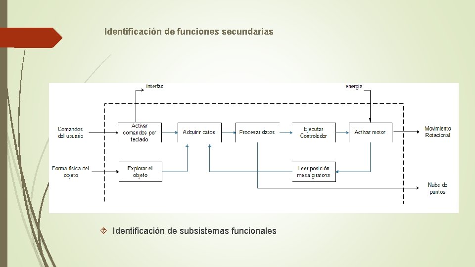 Identificación de funciones secundarias Identificación de subsistemas funcionales 