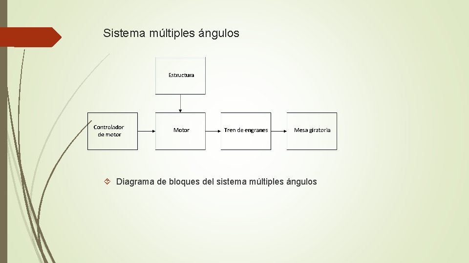 Sistema múltiples ángulos Diagrama de bloques del sistema múltiples ángulos 
