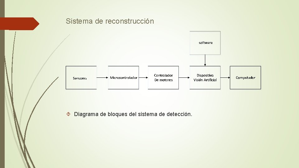 Sistema de reconstrucción Diagrama de bloques del sistema de detección. 