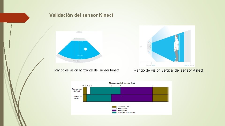Validación del sensor Kinect Rango de visión horizontal del sensor Kinect Rango de visión