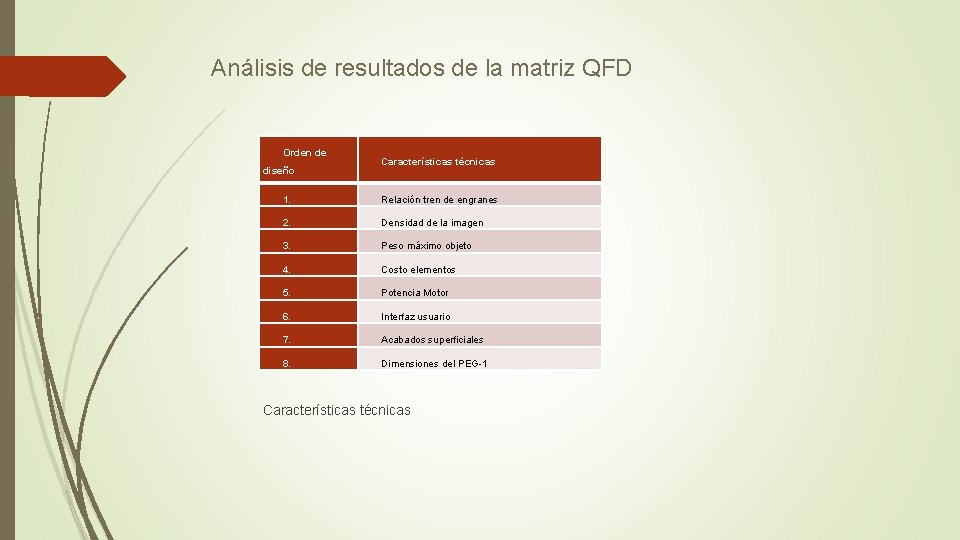 Análisis de resultados de la matriz QFD Orden de diseño Características técnicas 1. Relación