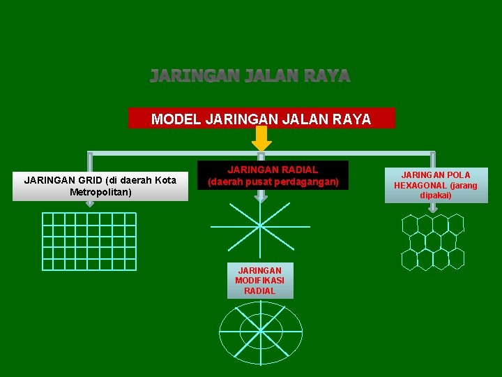 JARINGAN JALAN RAYA MODEL JARINGAN JALAN RAYA JARINGAN GRID (di daerah Kota Metropolitan) JARINGAN