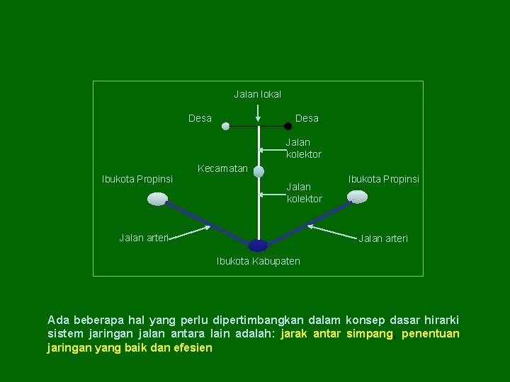 Jalan lokal Desa Jalan kolektor Ibukota Propinsi Kecamatan Jalan kolektor Jalan arteri Ibukota Propinsi