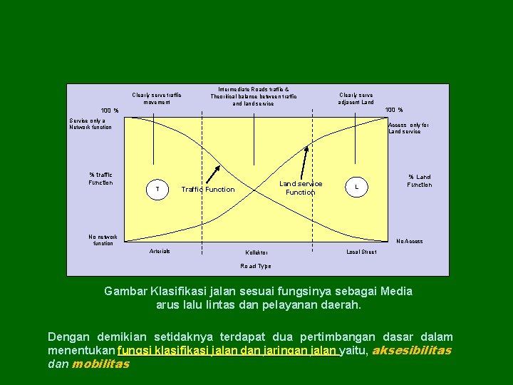 Clearly serve traffic movement Intermediate Roads traffic & Theoritical balance between traffic and land