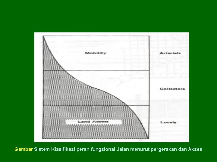 Gambar Sistem Klasifikasi peran fungsional Jalan menurut pergerakan dan Akses 