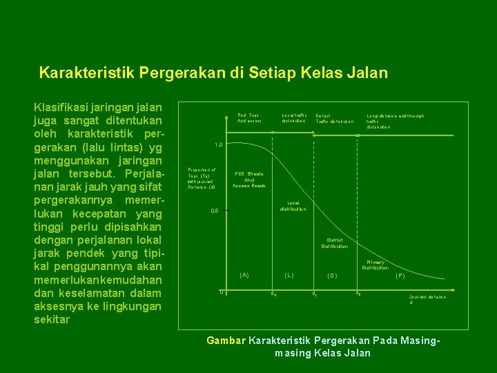 Karakteristik Pergerakan di Setiap Kelas Jalan Klasifikasi jaringan jalan juga sangat ditentukan oleh karakteristik