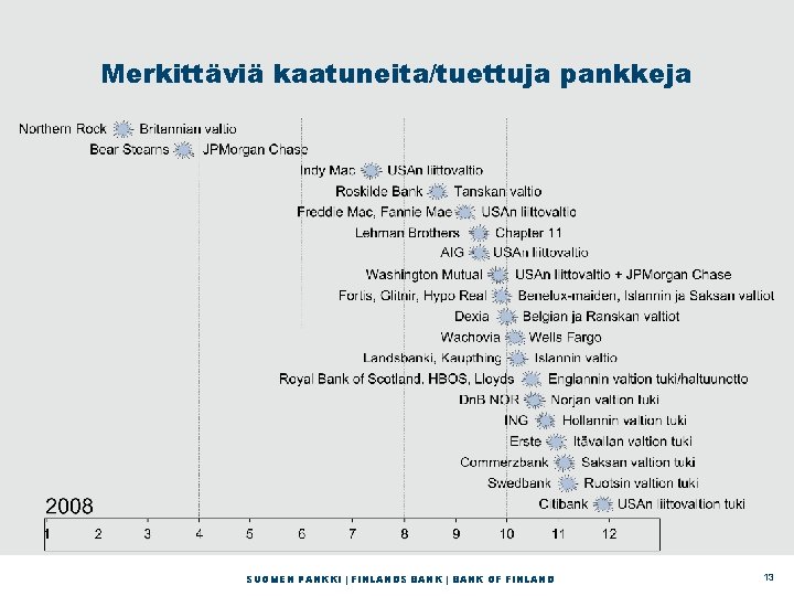 Merkittäviä kaatuneita/tuettuja pankkeja SUOMEN PANKKI | FINLANDS BANK | BANK OF FINLAND 13 