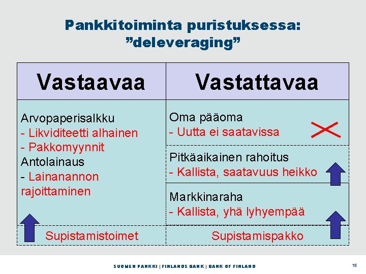 Pankkitoiminta puristuksessa: ”deleveraging” Vastaavaa Arvopaperisalkku - Likviditeetti alhainen - Pakkomyynnit Antolainaus - Lainanannon rajoittaminen