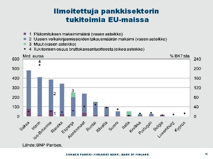 Ilmoitettuja pankkisektorin tukitoimia EU-maissa SUOMEN PANKKI | FINLANDS BANK | BANK OF FINLAND 19