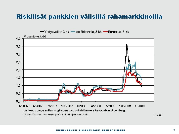 Riskilisät pankkien välisillä rahamarkkinoilla SUOMEN PANKKI | FINLANDS BANK | BANK OF FINLAND 4