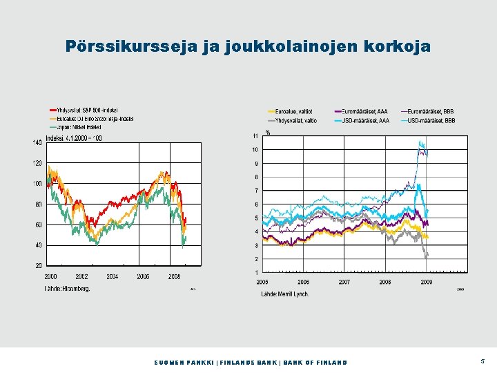 Pörssikursseja ja joukkolainojen korkoja SUOMEN PANKKI | FINLANDS BANK | BANK OF FINLAND 5 Pörssikursseja ja joukkolainojen korkoja SUOMEN PANKKI | FINLANDS BANK | BANK OF FINLAND 5