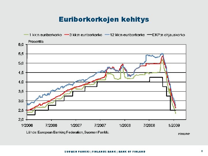 Euriborkorkojen kehitys SUOMEN PANKKI | FINLANDS BANK | BANK OF FINLAND 6 