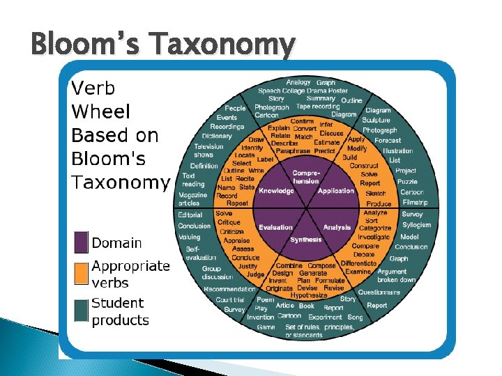 Bloom’s Taxonomy 