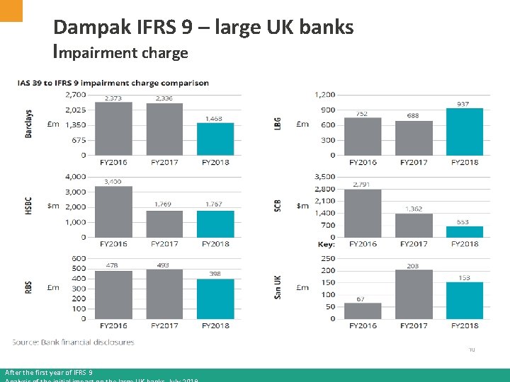 Dampak IFRS 9 – large UK banks Impairment charge 10 After the first year