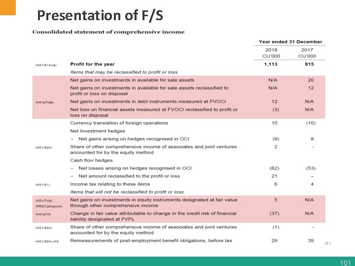 Presentation of F/S 101 