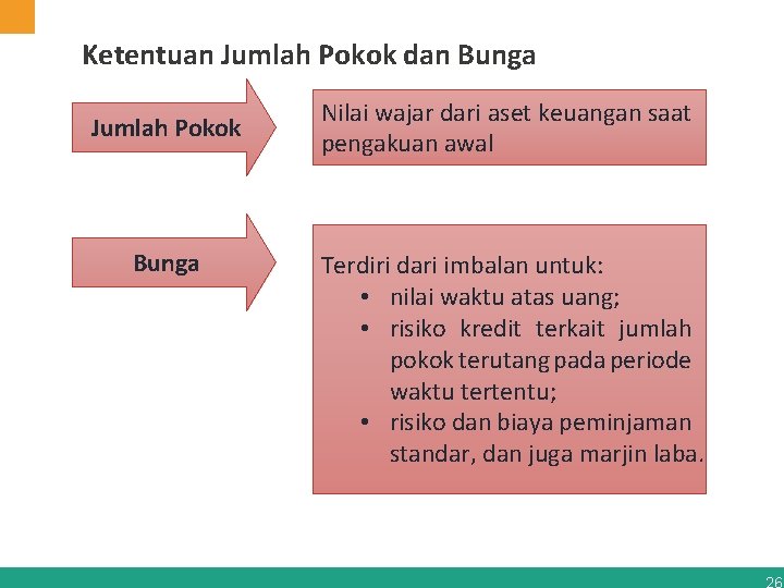 Ketentuan Jumlah Pokok dan Bunga Jumlah Pokok Bunga Nilai wajar dari aset keuangan saat