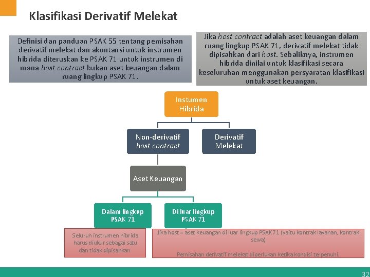 Klasifikasi Derivatif Melekat Definisi dan panduan PSAK 55 tentang pemisahan derivatif melekat dan akuntansi