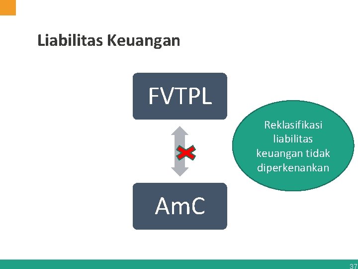 Liabilitas Keuangan FVTPL Reklasifikasi liabilitas keuangan tidak diperkenankan Am. C 